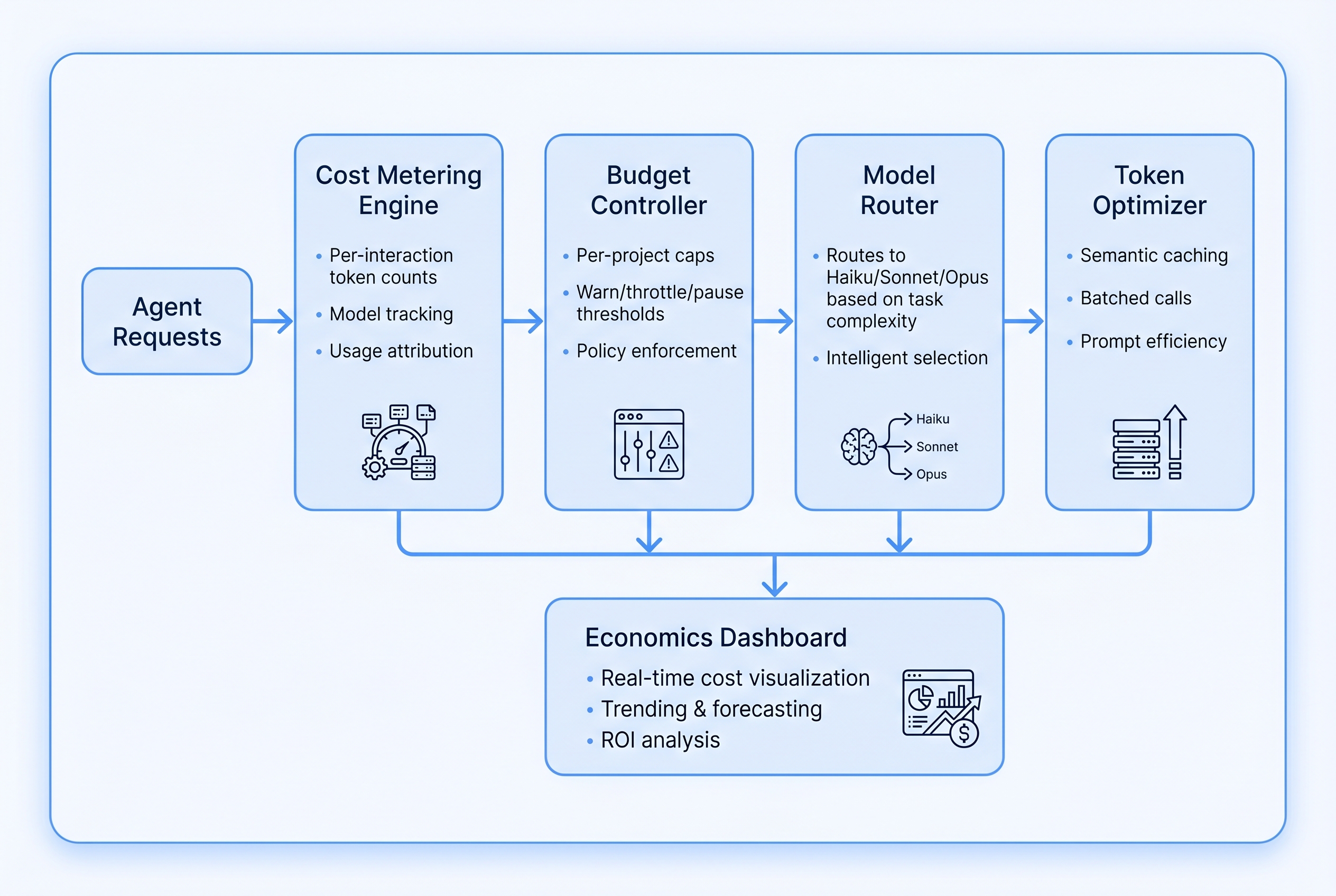Agent Economics Architecture