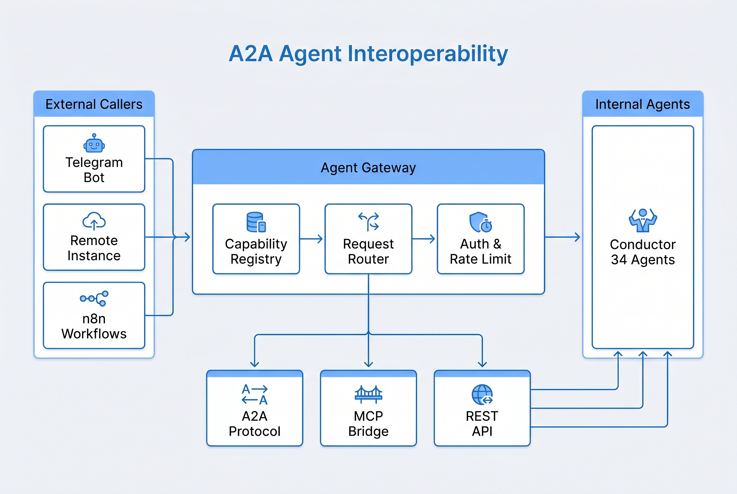 A2A Agent Interoperability Architecture
