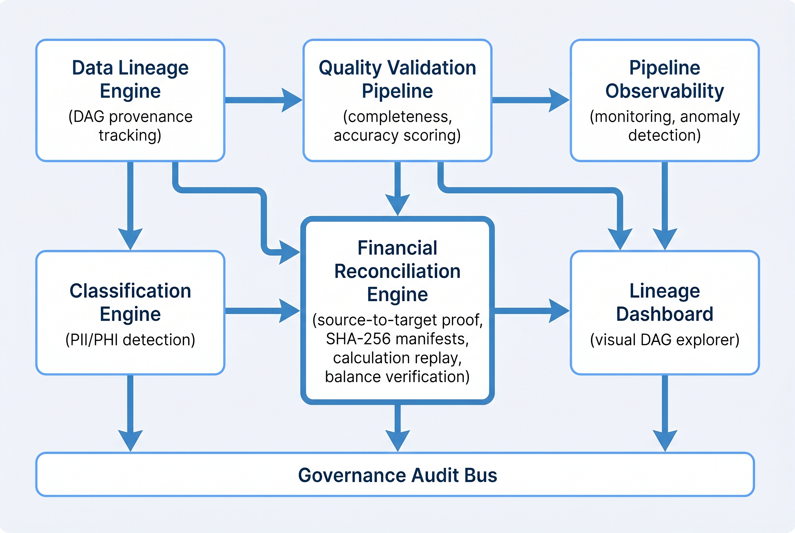 Agentic Data Plane Architecture