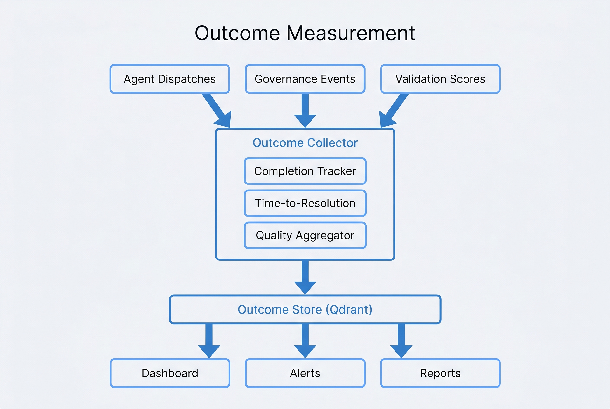 Outcome Measurement Architecture