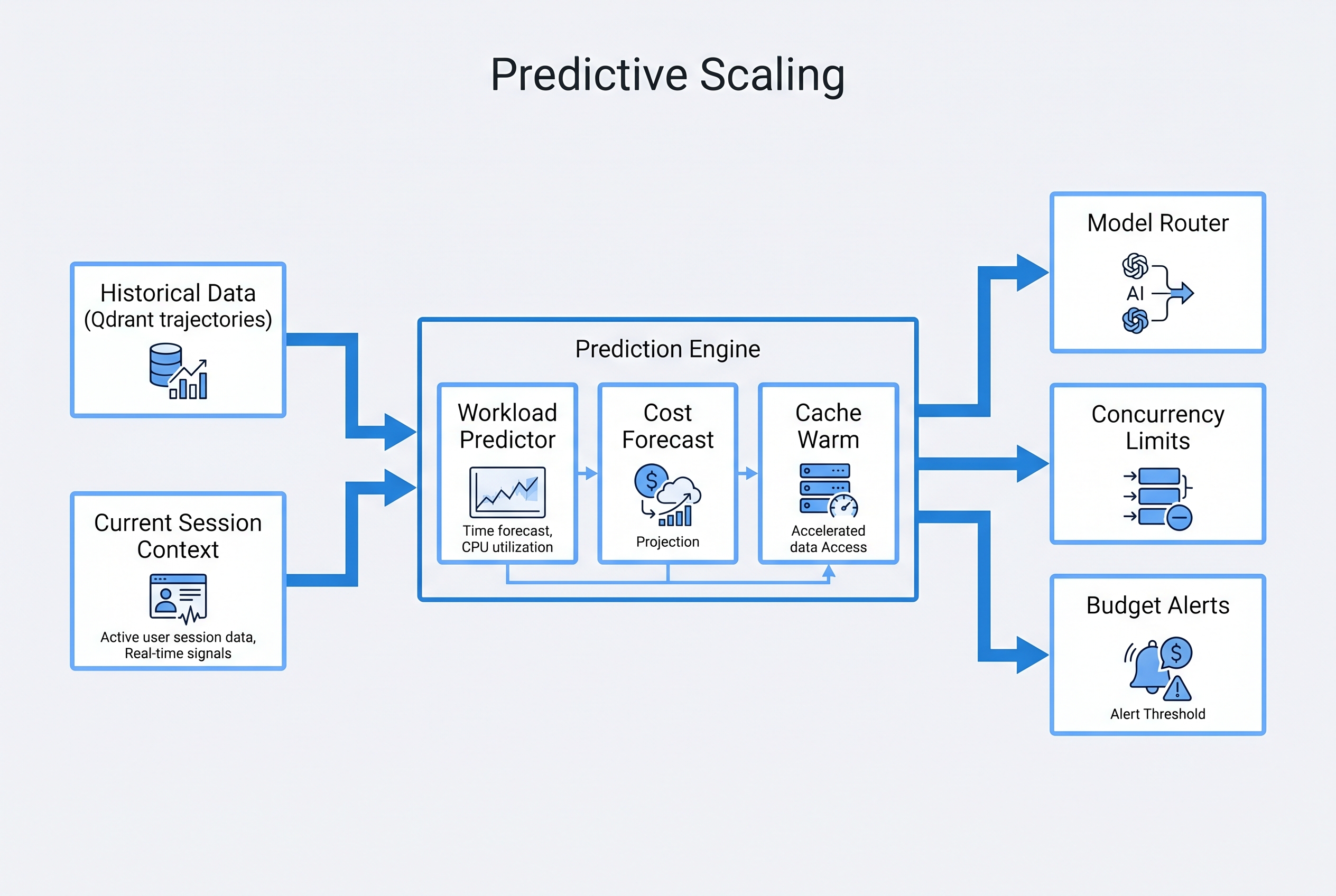 Predictive Scaling Architecture