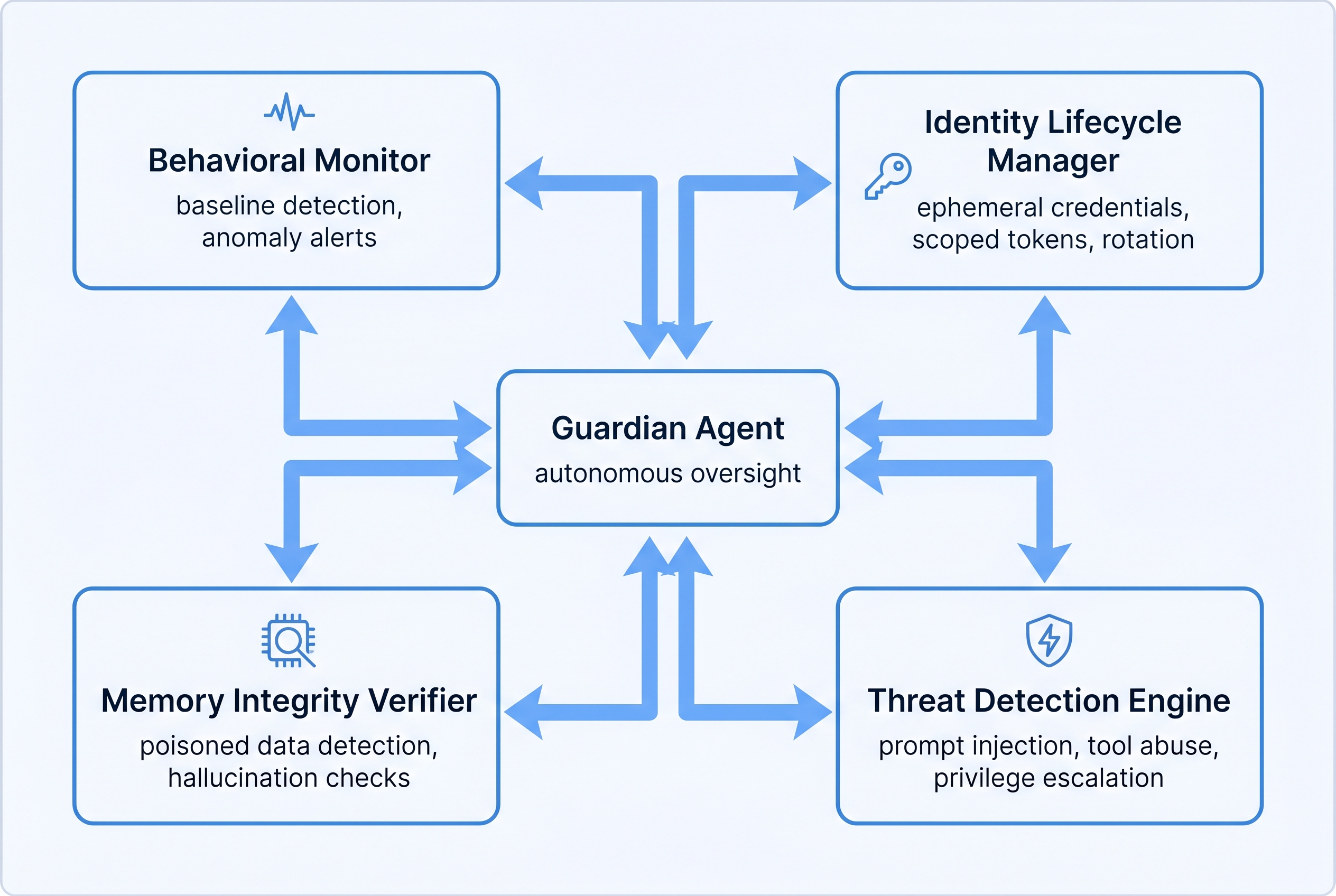 Agent Runtime Security Architecture