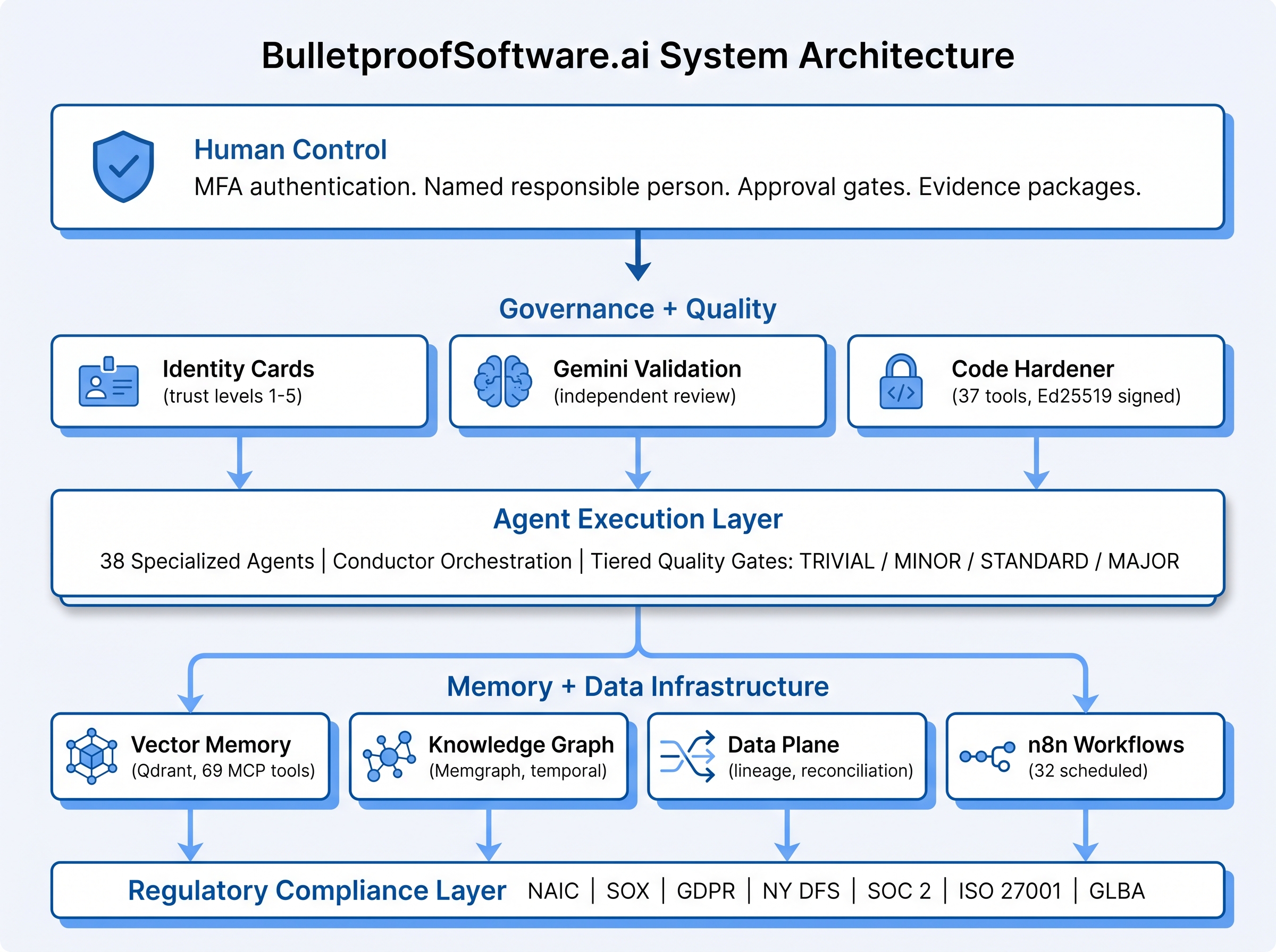 BulletproofSoftware.ai System Architecture — Human Control, Governance and Quality, Agent Execution Layer, Memory and Data Infrastructure, Regulatory Compliance Layer