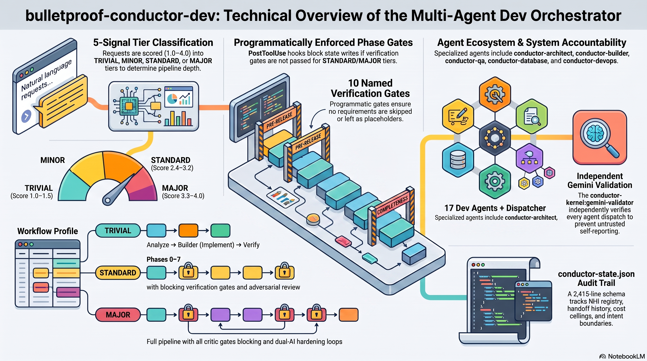 Multi-Agent Orchestration architecture infographic