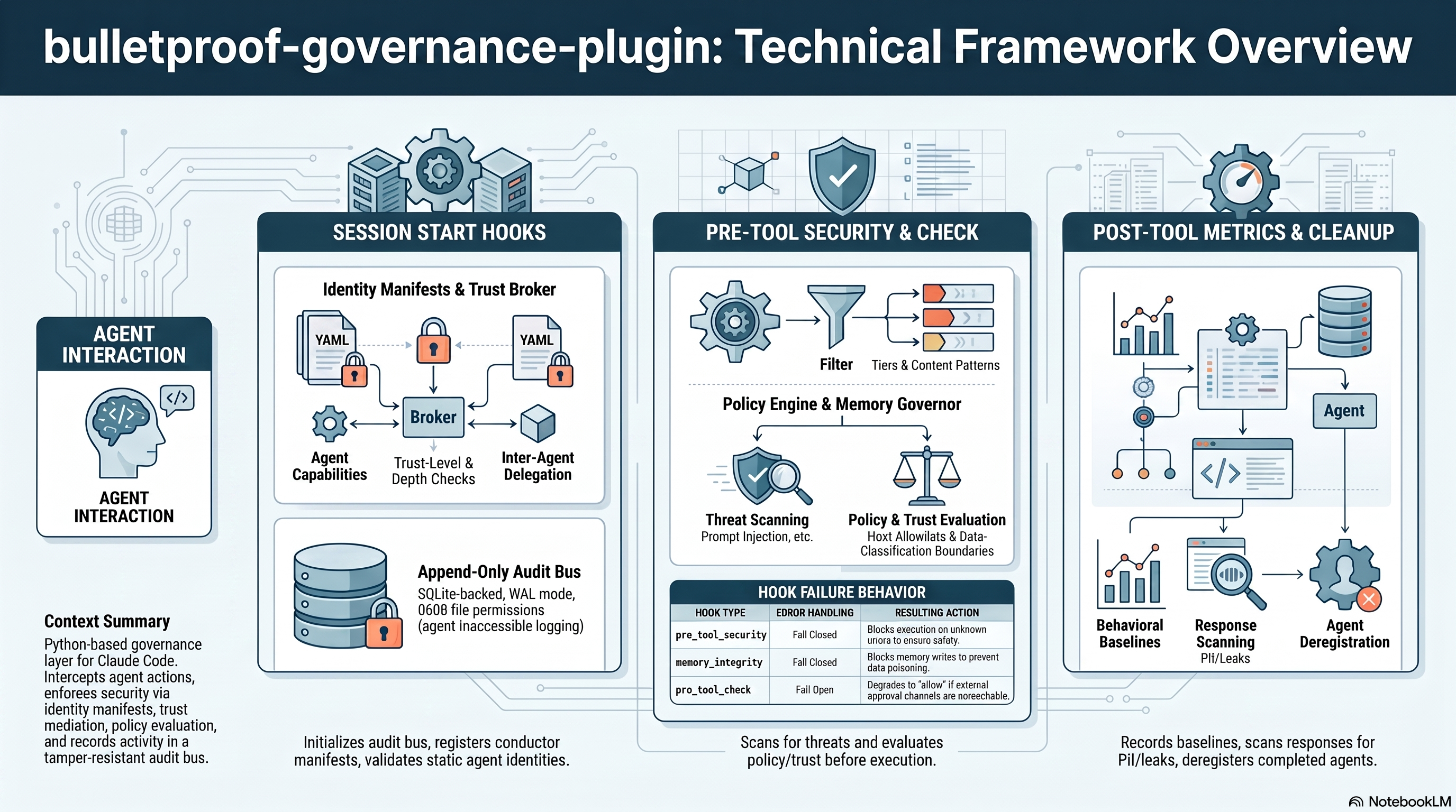 Agent Governance architecture infographic