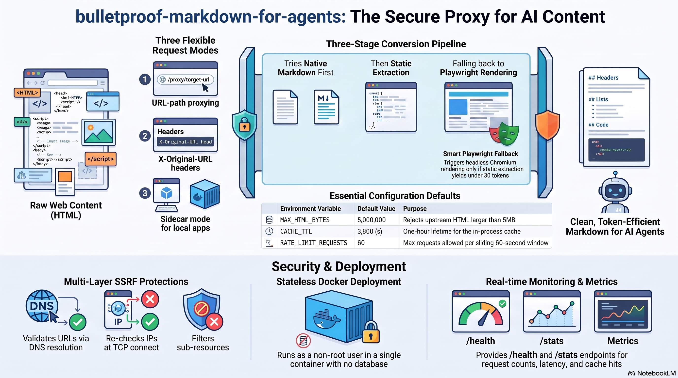 Markdown-for-Agents architecture infographic