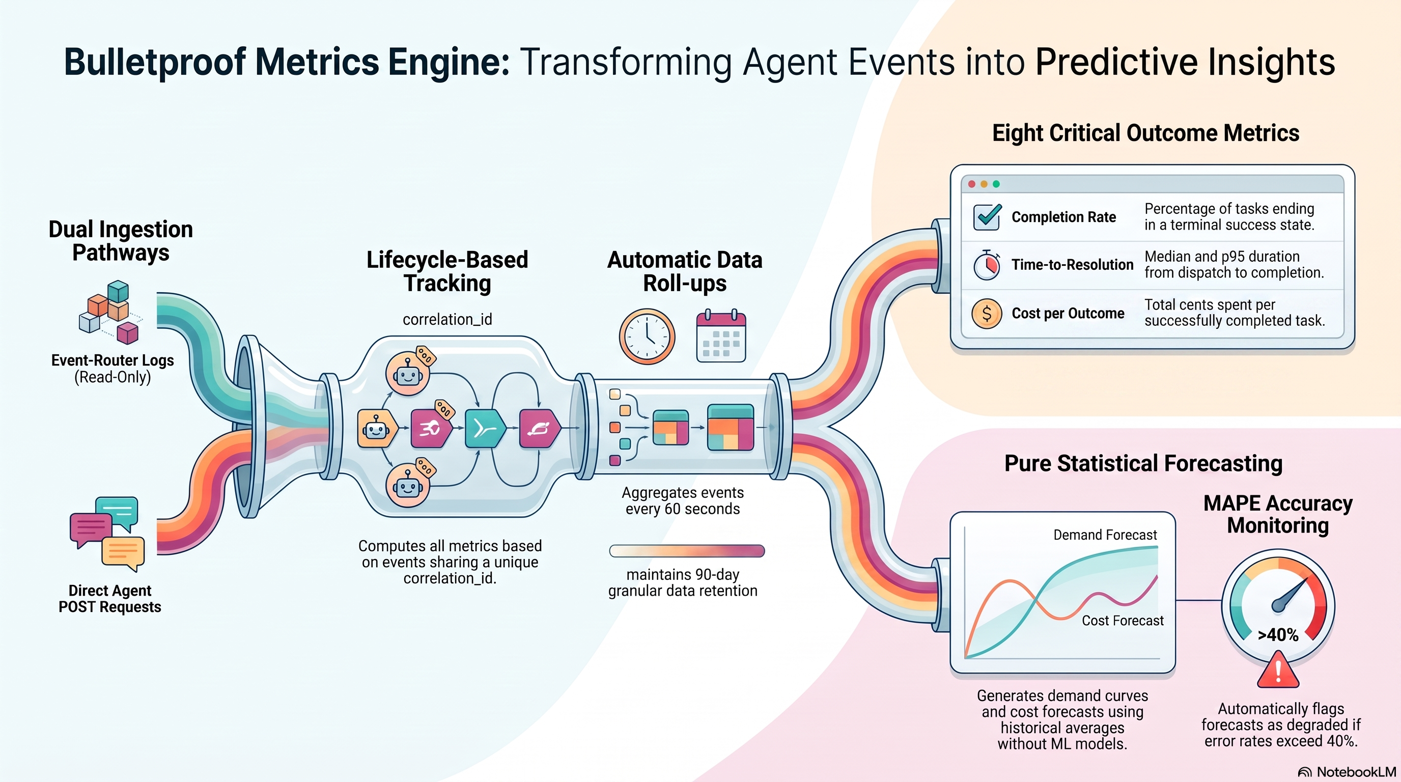 Predictive Scaling architecture infographic