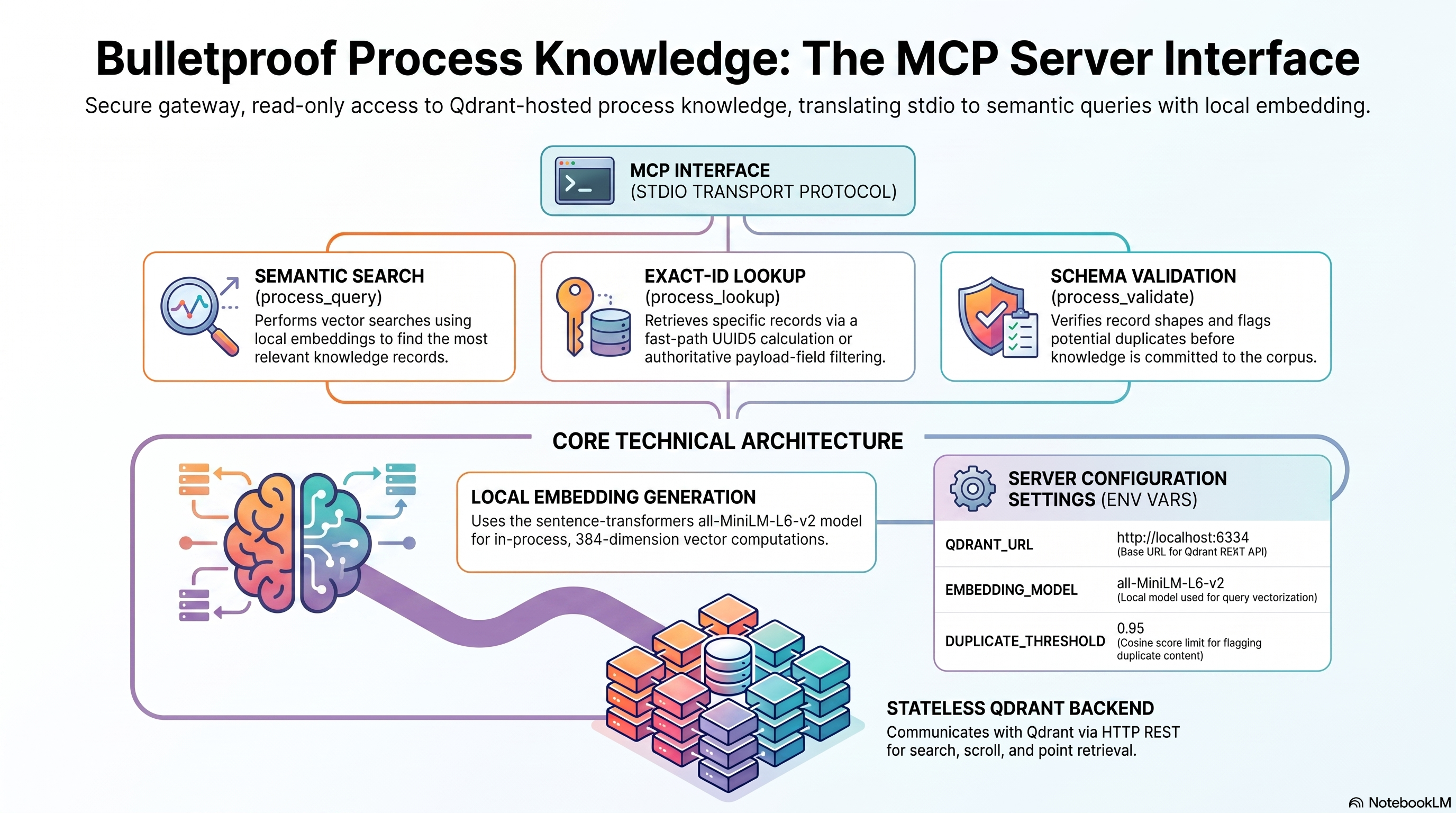 Process Knowledge Base architecture infographic