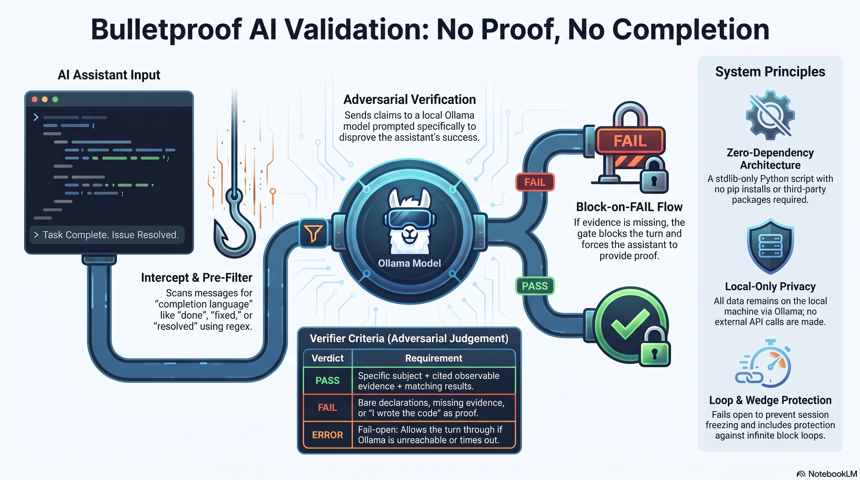 Completion Claim Validation Gate architecture infographic